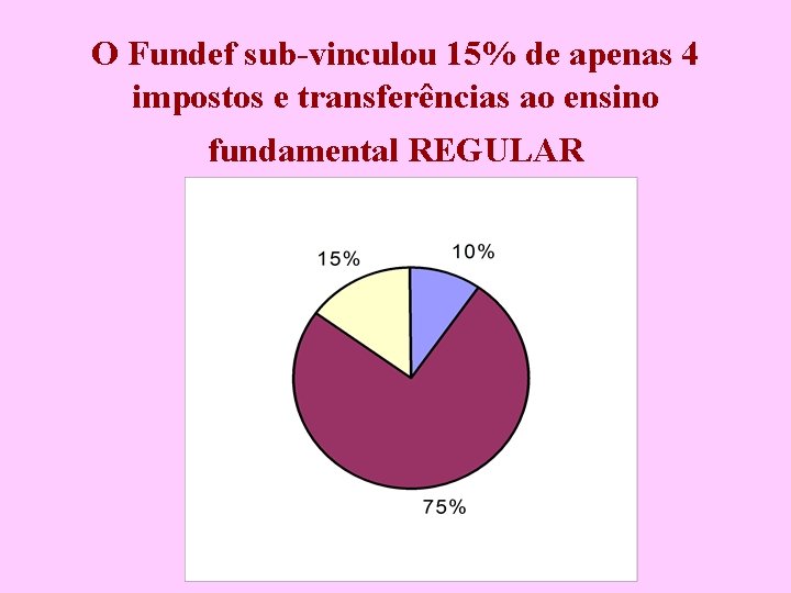 O Fundef sub-vinculou 15% de apenas 4 impostos e transferências ao ensino fundamental REGULAR