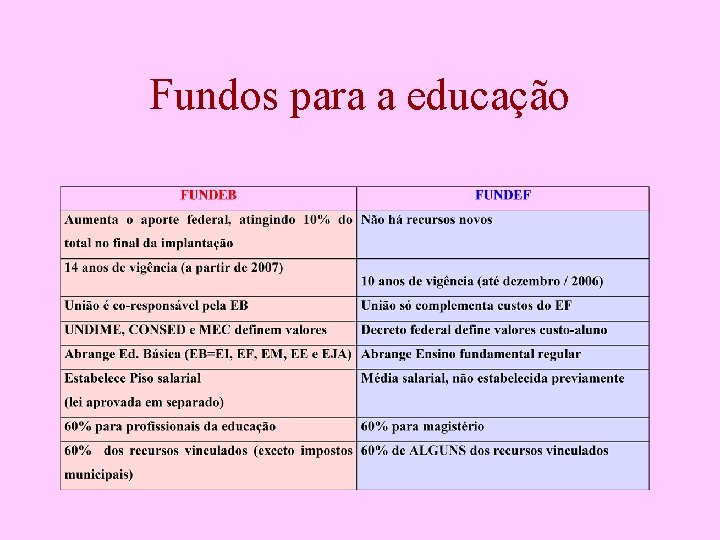 Fundos para a educação 