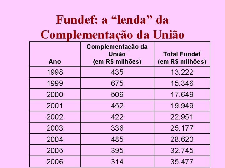 Fundef: a “lenda” da Complementação da União Ano Complementação da União (em R$ milhões)