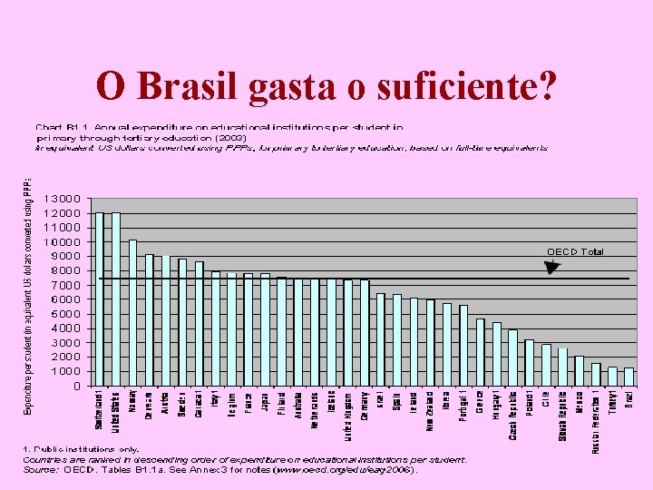 O Brasil gasta o suficiente? 