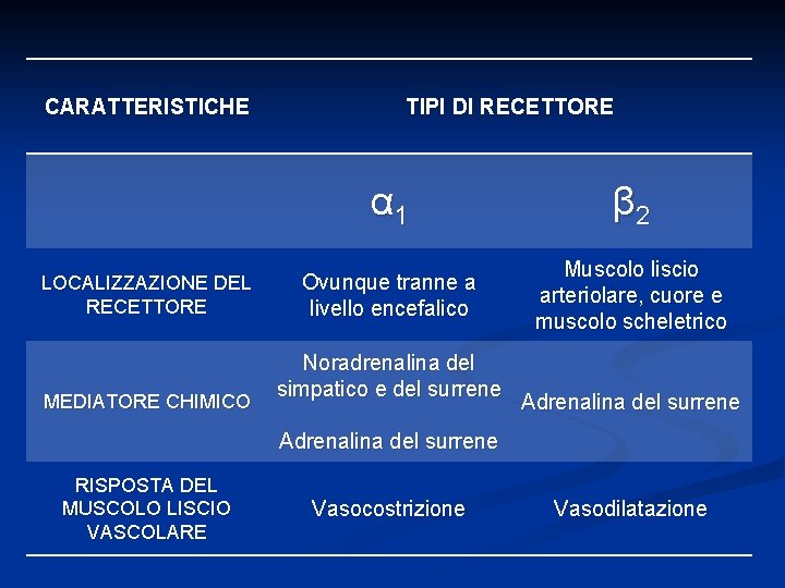 CARATTERISTICHE LOCALIZZAZIONE DEL RECETTORE MEDIATORE CHIMICO TIPI DI RECETTORE α 1 β 2 Ovunque