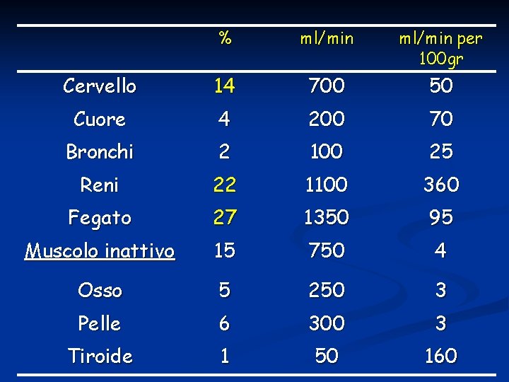 % ml/min per 100 gr Cervello 14 700 50 Cuore 4 200 70 Bronchi