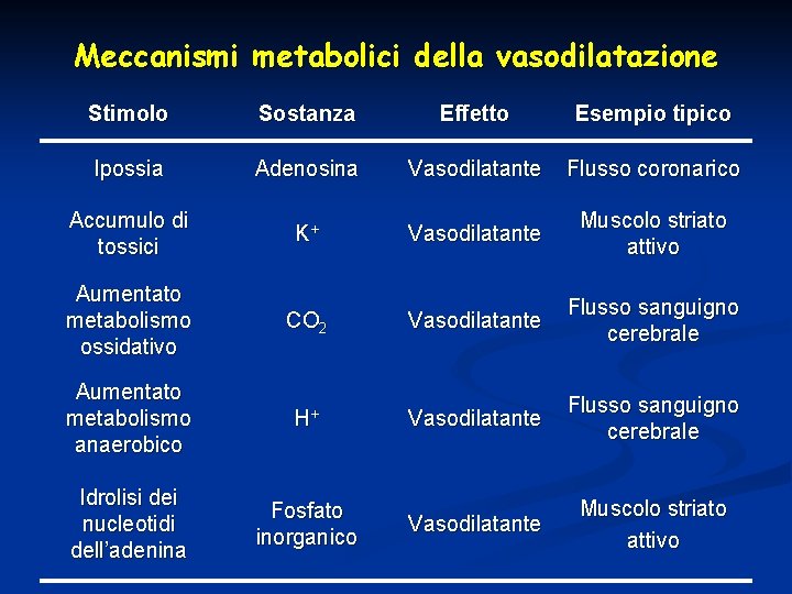 Meccanismi metabolici della vasodilatazione Stimolo Sostanza Effetto Esempio tipico Ipossia Adenosina Vasodilatante Flusso coronarico