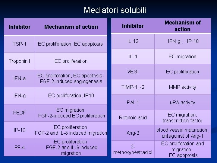 Mediatori solubili Inhibitor Mechanism of action TSP 1 EC proliferation, EC apoptosis Troponin I
