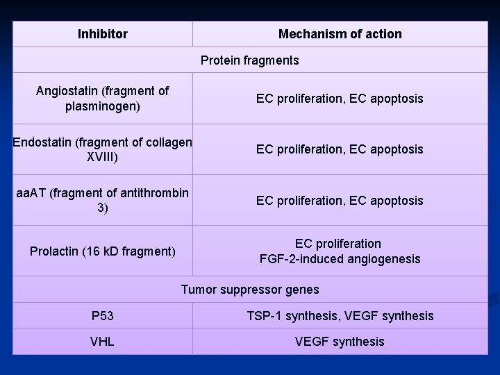 Inhibitor Mechanism of action Protein fragments Angiostatin (fragment of plasminogen) EC proliferation, EC apoptosis