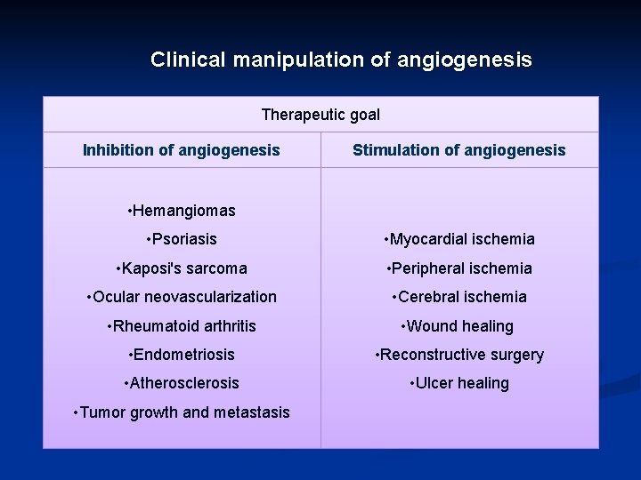 Clinical manipulation of angiogenesis Therapeutic goal Inhibition of angiogenesis Stimulation of angiogenesis • Hemangiomas