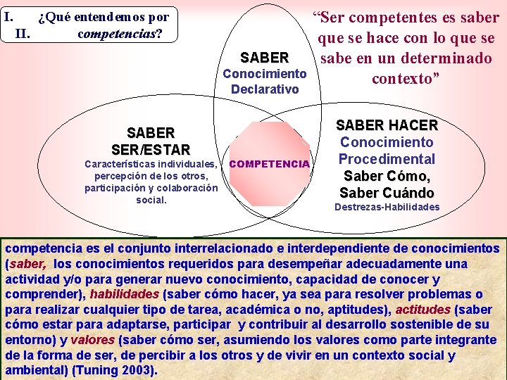 I. ¿Qué entendemos por II. competencias? SABER Conocimiento Declarativo SABER SER/ESTAR Características individuales, COMPETENCIA