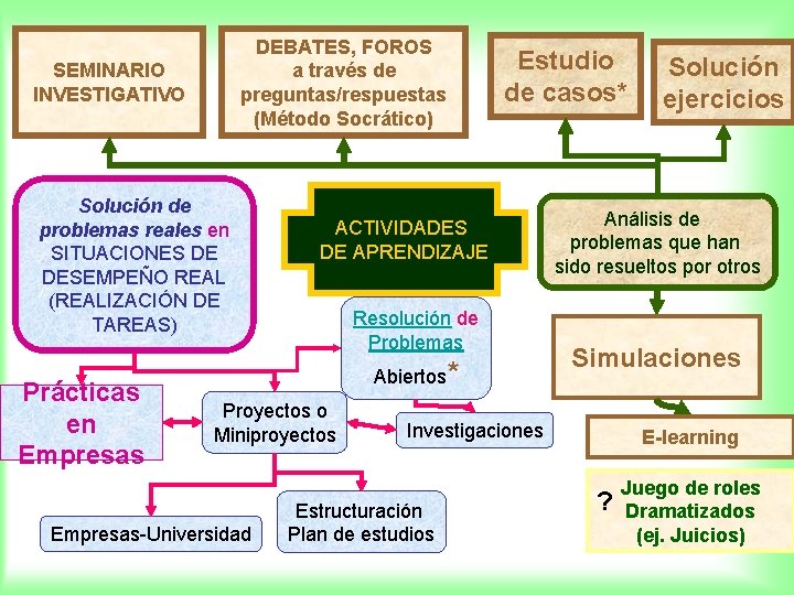 DEBATES, FOROS a través de preguntas/respuestas (Método Socrático) SEMINARIO INVESTIGATIVO Solución de problemas reales