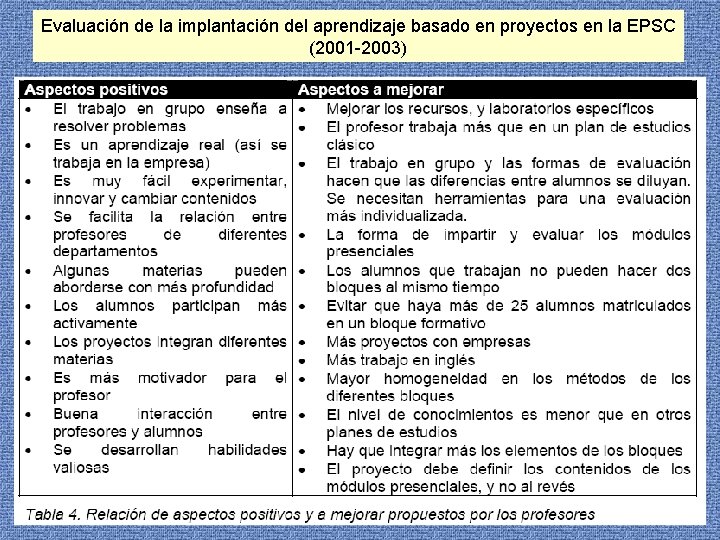 Evaluación de la implantación del aprendizaje basado en proyectos en la EPSC (2001 -2003) Evaluación de la implantación del aprendizaje basado en proyectos en la EPSC (2001 -2003)