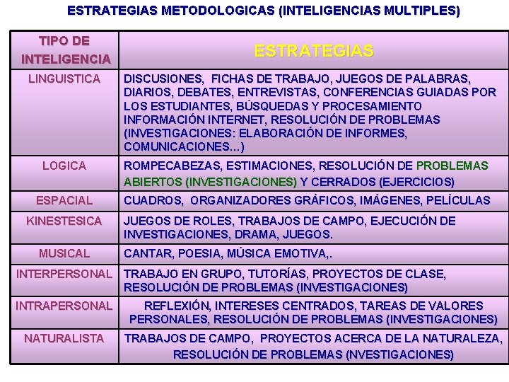 ESTRATEGIAS METODOLOGICAS (INTELIGENCIAS MULTIPLES) TIPO DE INTELIGENCIA LINGUISTICA ESTRATEGIAS DISCUSIONES, FICHAS DE TRABAJO, JUEGOS