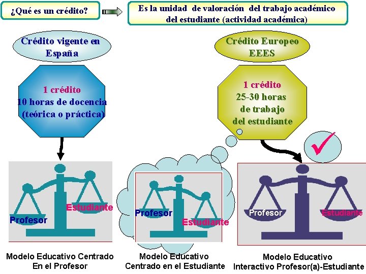 ¿Qué es un crédito? Es la unidad de valoración del trabajo académico del estudiante