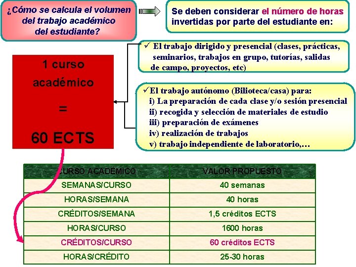 ¿Cómo se calcula el volumen del trabajo académico del estudiante? 1 curso académico =