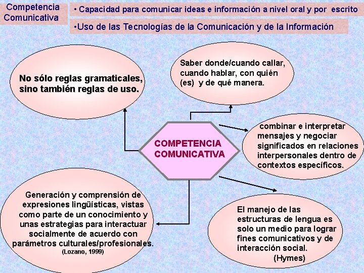  Competencia Comunicativa • Capacidad para comunicar ideas e información a nivel oral y