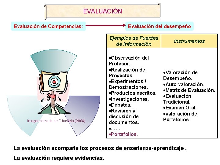  EVALUACIÓN Evaluación de Competencias: Evaluación del desempeño Ejemplos de Fuentes de Información Evaluación