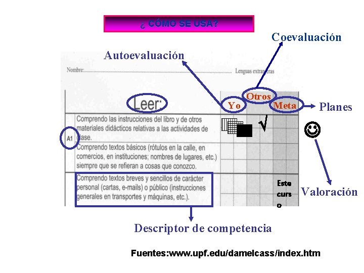 ¿ CÓMO SE USA? Coevaluación Autoevaluación Yo Otros Meta Planes Este curs o Valoración