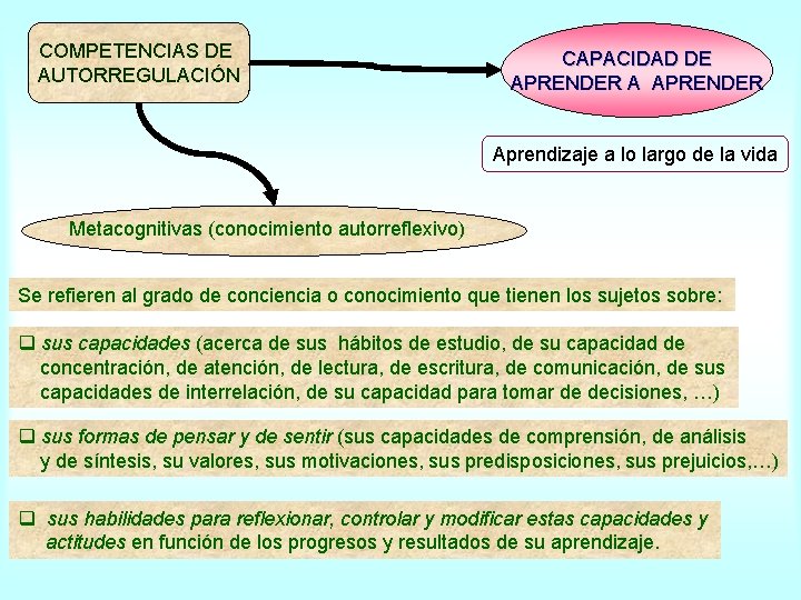 COMPETENCIAS DE AUTORREGULACIÓN CAPACIDAD DE APRENDER Aprendizaje a lo largo de la vida Metacognitivas