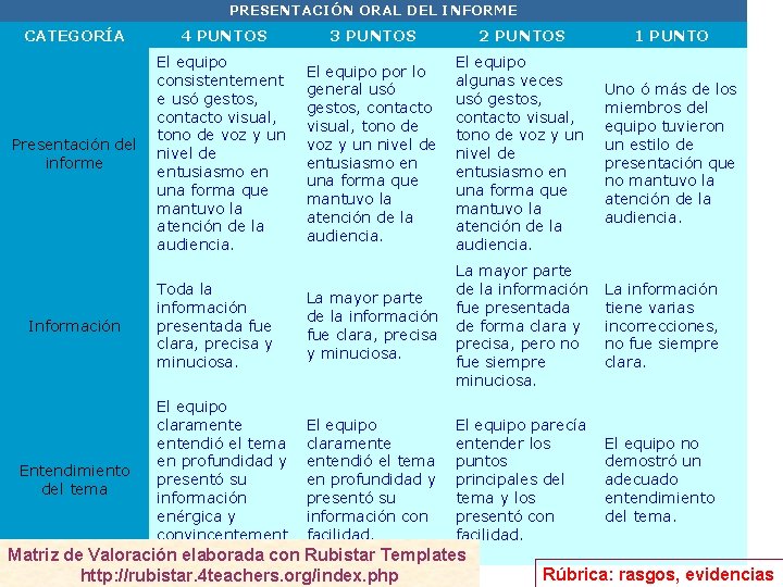 PRESENTACIÓN ORAL DEL INFORME CATEGORÍA 4 PUNTOS 3 PUNTOS 2 PUNTOS 1 PUNTO Presentación