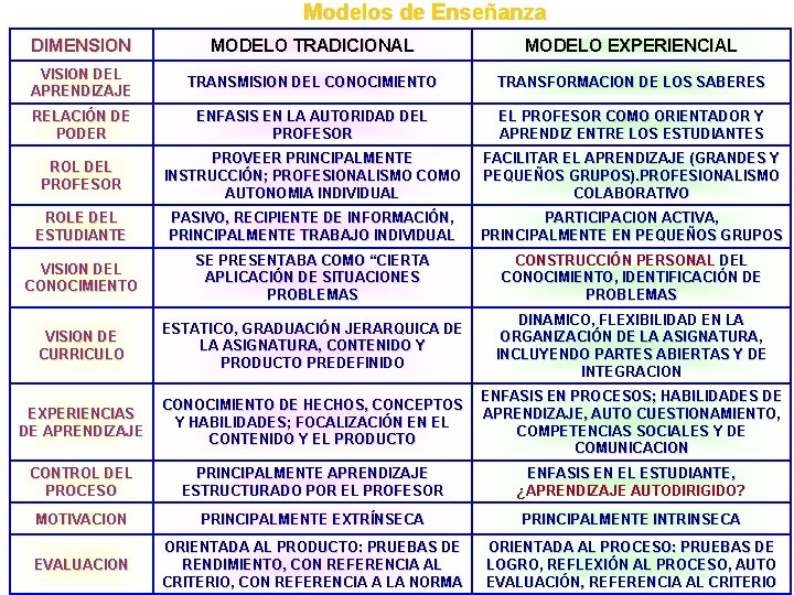 Modelos de Enseñanza DIMENSION MODELO TRADICIONAL MODELO EXPERIENCIAL VISION DEL APRENDIZAJE TRANSMISION DEL CONOCIMIENTO