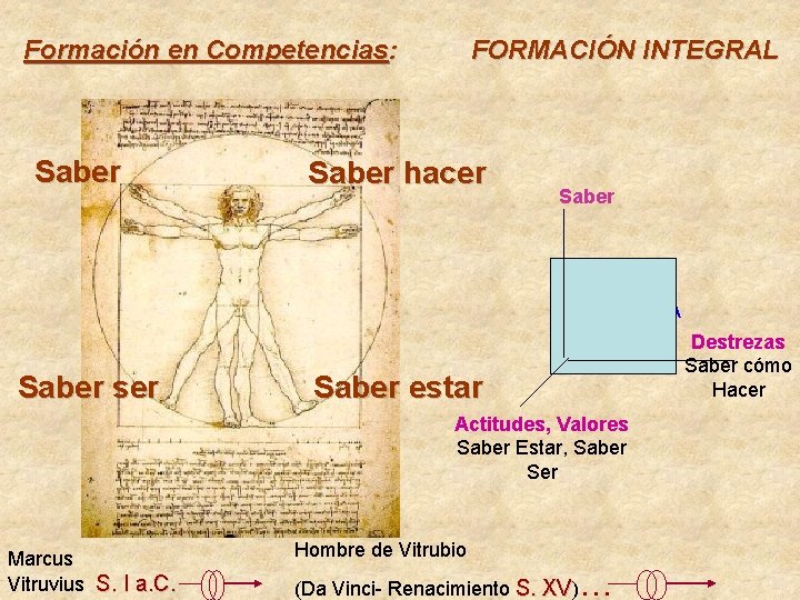 Formación en Competencias: FORMACIÓN INTEGRAL Saber hacer Saber COMPETENCIA Saber ser Destrezas Saber cómo