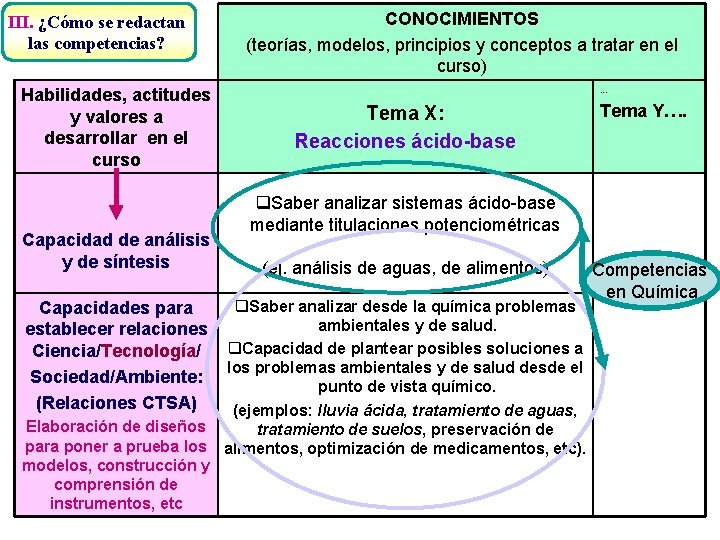 III. ¿Cómo se redactan las competencias? Habilidades, actitudes y valores a desarrollar en el