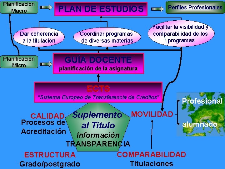 Planificación Macro PLAN DE ESTUDIOS Dar coherencia a la titulación Planificación Micro Coordinar programas