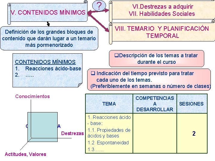 ? V. CONTENIDOS MÍNIMOS Definición de los grandes bloques de contenido que darán lugar