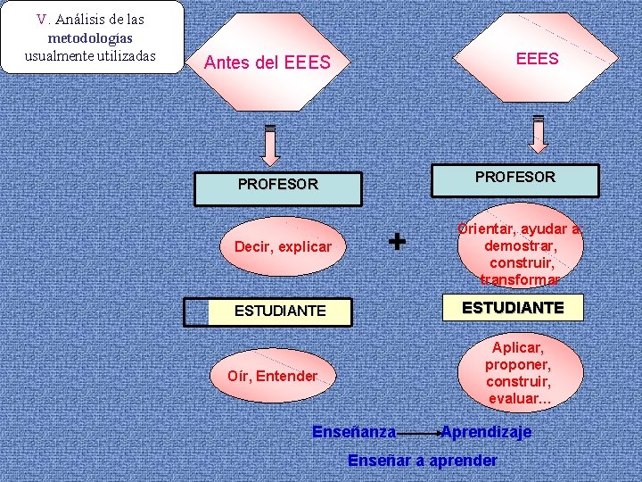 V. Análisis de las metodologías usualmente utilizadas EEES Antes del EEES PROFESOR Decir, explicar