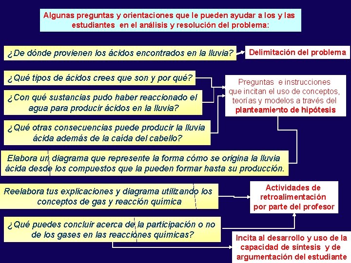 Algunas preguntas y orientaciones que le pueden ayudar a los y las estudiantes en