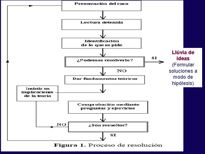 Llúvia de ideas (Formular soluciones a modo de hipótesis) 