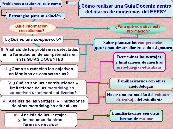 Problemas a tratar en este curso Estrategias para su solución ¿Cómo realizar una Guía