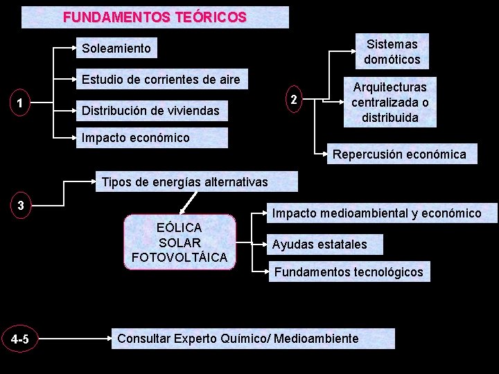 FUNDAMENTOS TEÓRICOS Sistemas domóticos Soleamiento Estudio de corrientes de aire 1 Distribución de viviendas