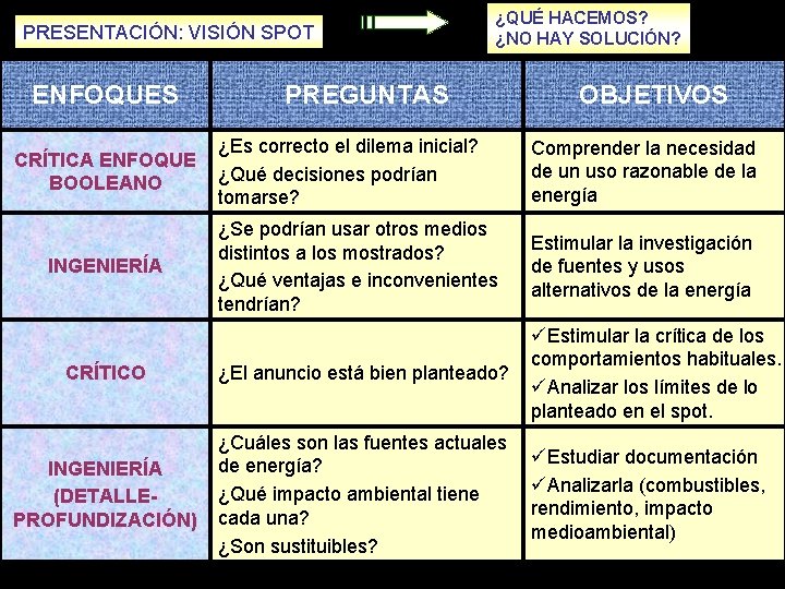 PRESENTACIÓN: VISIÓN SPOT ENFOQUES ¿QUÉ HACEMOS? ¿NO HAY SOLUCIÓN? PREGUNTAS ¿Es correcto el dilema