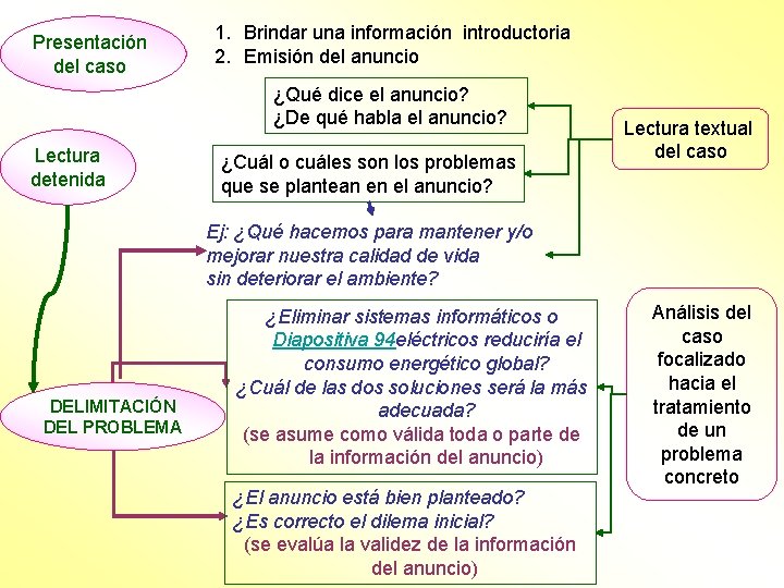 Presentación del caso 1. Brindar una información introductoria 2. Emisión del anuncio ¿Qué dice