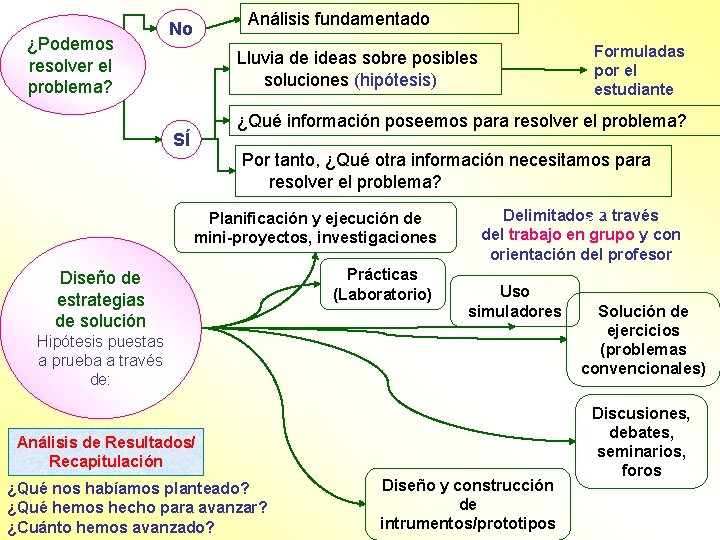 ¿Podemos resolver el problema? Análisis fundamentado No Lluvia de ideas sobre posibles soluciones (hipótesis)