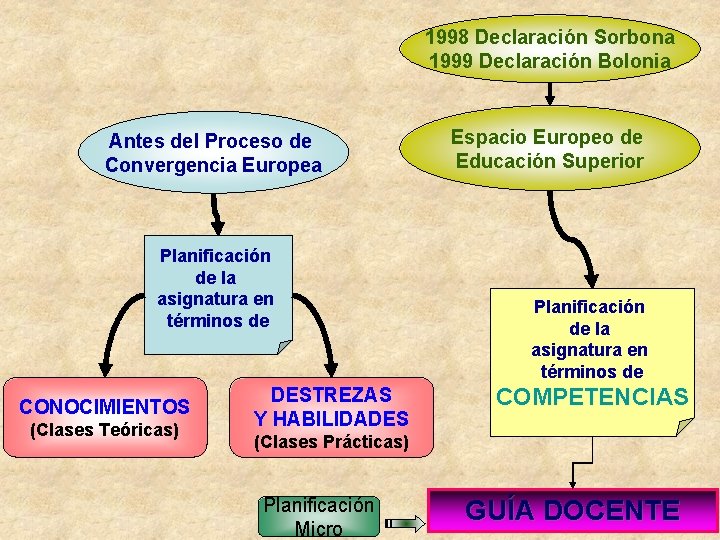 1998 Declaración Sorbona 1999 Declaración Bolonia Antes del Proceso de Convergencia Europea Planificación de