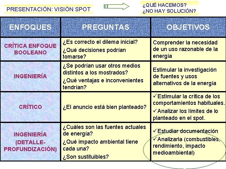 PRESENTACIÓN: VISIÓN SPOT ENFOQUES ¿QUÉ HACEMOS? ¿NO HAY SOLUCIÓN? PREGUNTAS ¿Es correcto el dilema