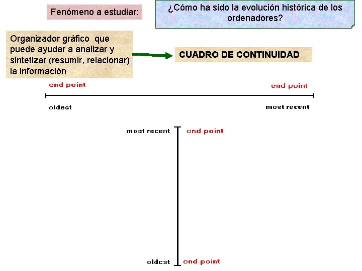 Fenómeno a estudiar: Organizador gráfico que puede ayudar a analizar y sintetizar (resumir, relacionar)