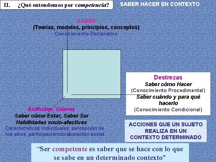 II. ¿Qué entendemos por competencia? SABER HACER EN CONTEXTO SABER (Teorías, modelos, principios, conceptos)