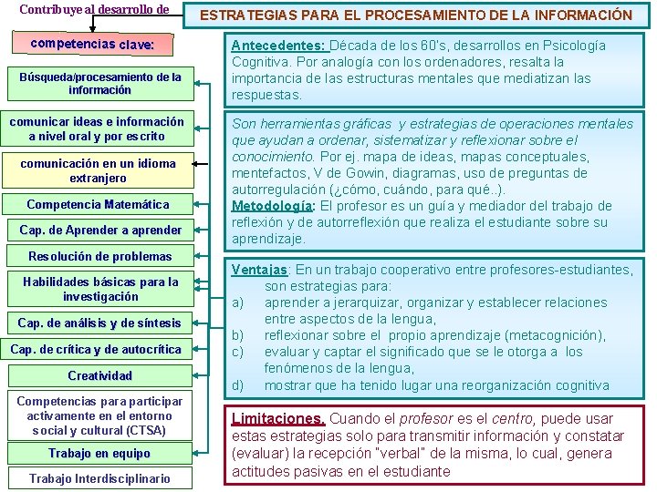 Contribuye al desarrollo de competencias clave: Búsqueda/procesamiento de la información comunicar ideas e información