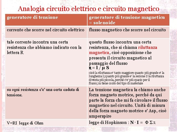 Analogia circuito elettrico e circuito magnetico generatore di tensione magnetica = solenoide corrente che