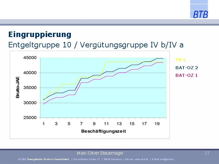 Eingruppierung Entgeltgruppe 10 / Vergütungsgruppe IV b/IV a TV-L BAT-OZ 2 BAT-OZ 1 Marc-Oliver