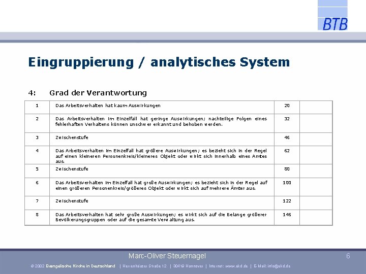 Eingruppierung / analytisches System 4: Grad der Verantwortung 1 Das Arbeitsverhalten hat kaum Auswirkungen