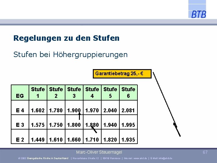 Regelungen zu den Stufen bei Höhergruppierungen Garantiebetrag 25, - € EG Stufe Stufe 1