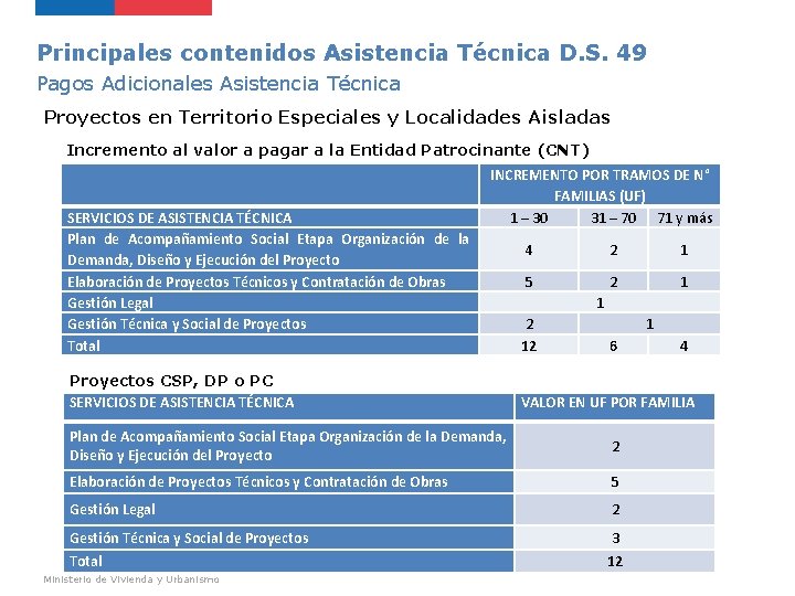 Principales contenidos Asistencia Técnica D. S. 49 Pagos Adicionales Asistencia Técnica Proyectos en Territorio