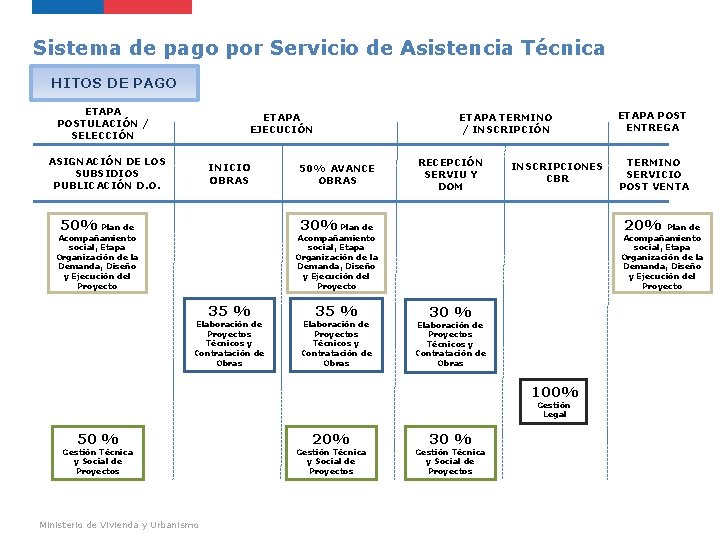 Sistema de pago por Servicio de Asistencia Técnica HITOS DE PAGO ETAPA POSTULACIÓN /