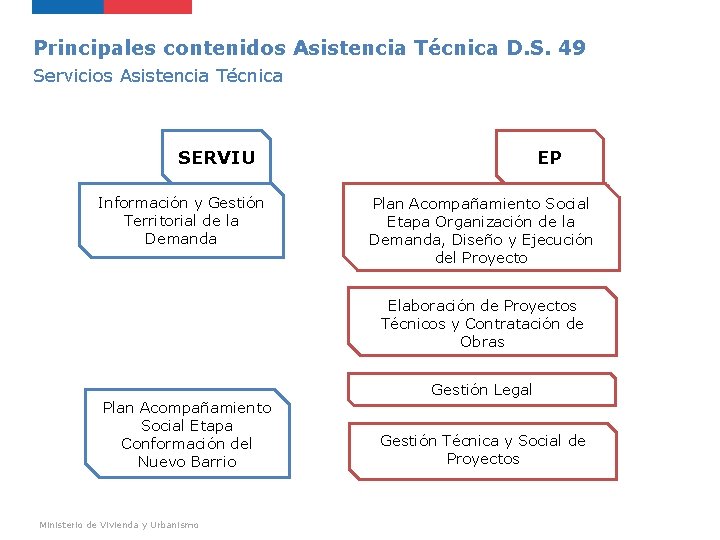 Principales contenidos Asistencia Técnica D. S. 49 Servicios Asistencia Técnica SERVIU Información y Gestión