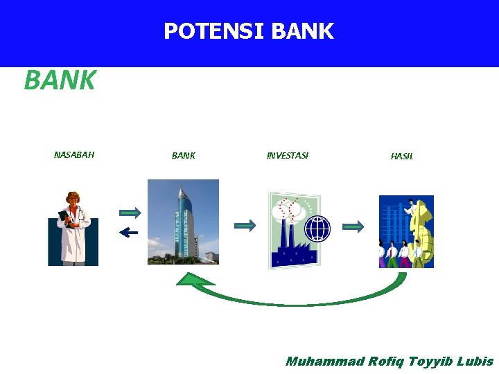 Bisnis Proses. BANK Bank POTENSI BANK NASABAH BANK INVESTASI HASIL Muhammad Rofiq Toyyib Lubis