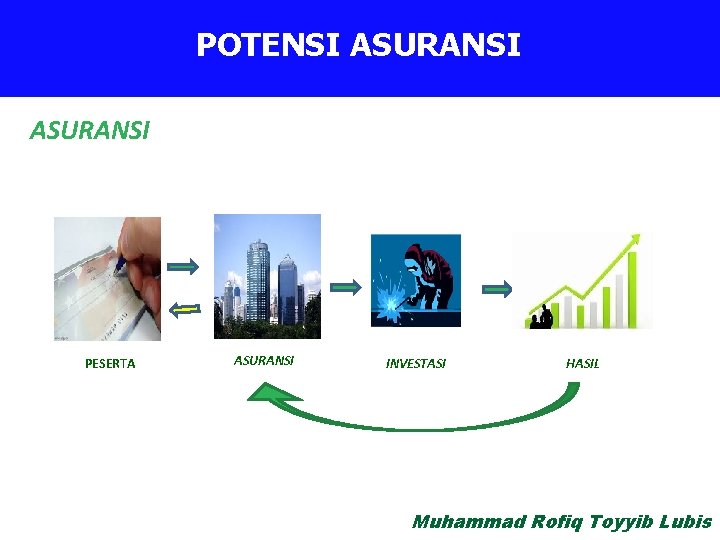 Bisnis Proses Asuransi POTENSI ASURANSI PESERTA ASURANSI INVESTASI HASIL Muhammad Rofiq Toyyib Lubis 