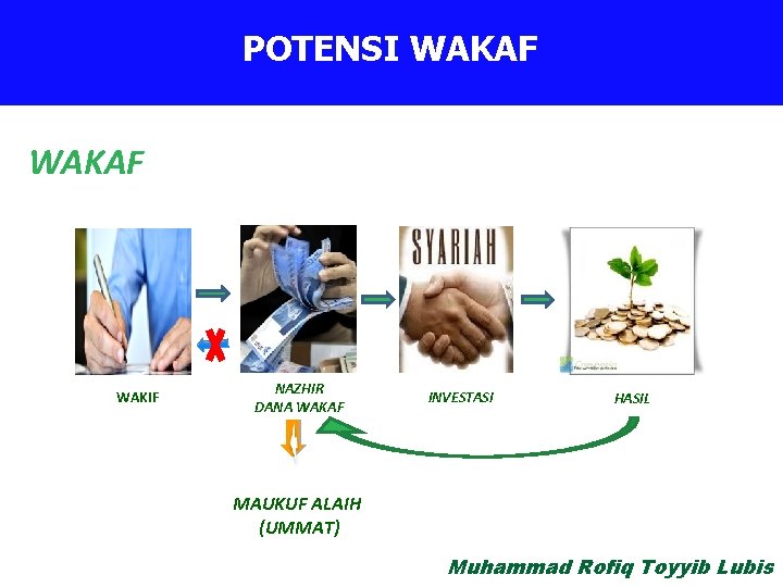 Bisnis Proses Wakaf POTENSI WAKAF WAKIF NAZHIR DANA WAKAF INVESTASI HASIL MAUKUF ALAIH (UMMAT)