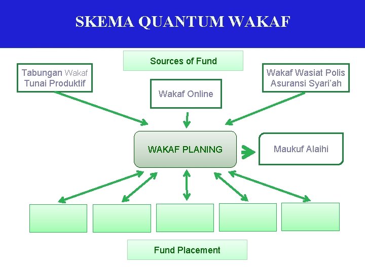 SKEMA QUANTUM WAKAF Sources of Fund Wakaf Wasiat Polis Asuransi Syari’ah Tabungan Wakaf Tunai